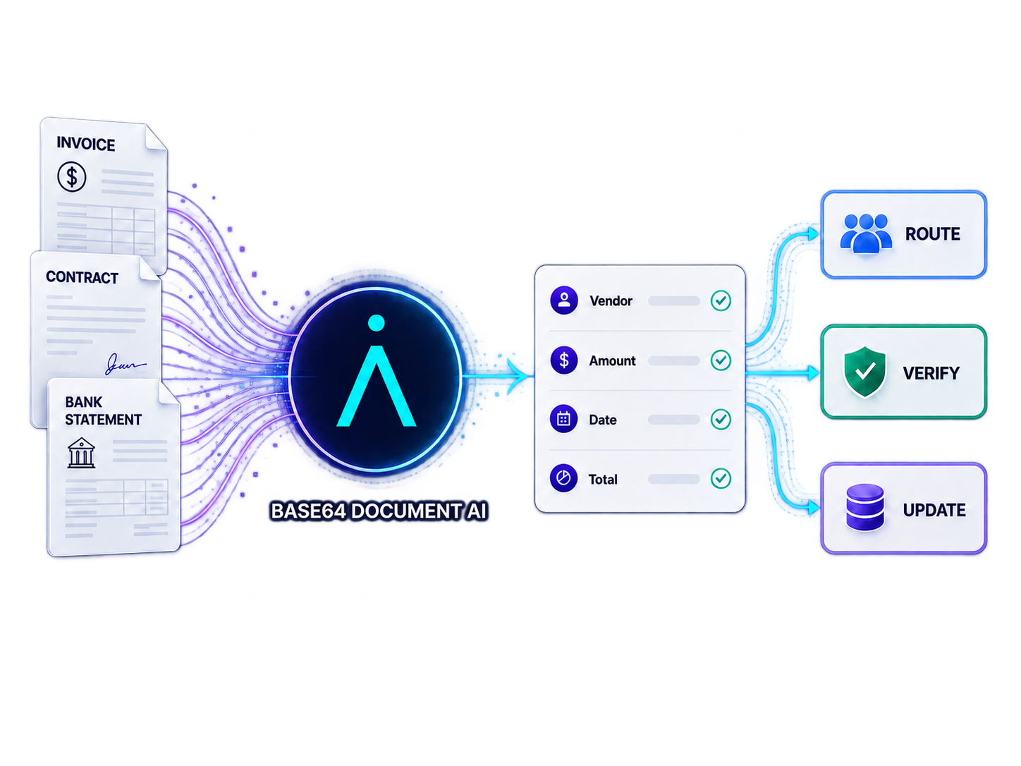 Business documents processed by Base64 Document AI into verified data and automated actions